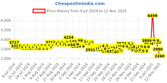 ajio.com puma Brand Print Regular Fit Hoodie with Kangaroo Pocket puma Price History Graph from 9 Jul 2024 to 12 Nov 2025
