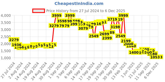 ajio.com puma Brand Print Regular Fit Hoodie with Kangaroo Pocket puma Price History Graph from 27 Jul 2024 to 4 Dec 2025