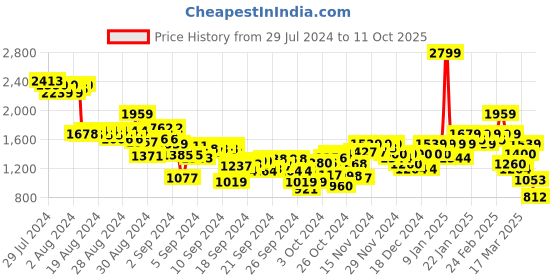 ajio.com puma Brand Print Regular Fit Hoodie with Kangaroo Pocket puma Price History Graph from 29 Jul 2024 to 11 Oct 2025