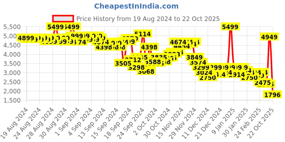 ajio.com puma Brand Print Regular Fit Hoodie with Kangaroo Pocket puma Price History Graph from 19 Aug 2024 to 22 Oct 2025