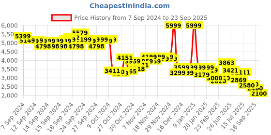 ajio.com puma Brand Print Regular Fit Hoodie with Kangaroo Pocket puma Price History Graph from 7 Sep 2024 to 23 Sep 2025