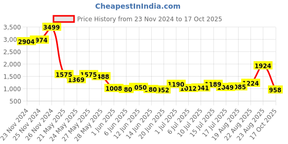 ajio.com puma Brand Print Regular Fit Hoodie with Kangaroo Pocket puma Price History Graph from 23 Nov 2024 to 17 Oct 2025
