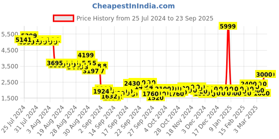 ajio.com puma Brand Print Regular Fit Jacket puma Price History Graph from 25 Jul 2024 to 23 Sep 2025