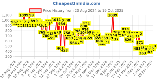 ajio.com puma Brand Print Regular Fit Polo T-Shirt puma Price History Graph from 20 Aug 2024 to 19 Oct 2025