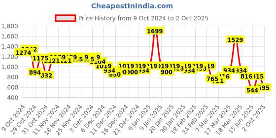 ajio.com puma Brand Print Regular Fit Polo T-Shirt puma Price History Graph from 9 Oct 2024 to 2 Oct 2025