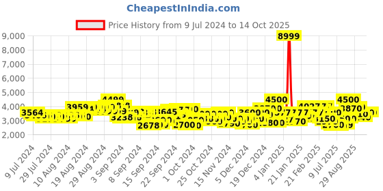 ajio.com puma Brand Print Regular Fit Zip-Front Sweatshirt puma Price History Graph from 9 Jul 2024 to 13 Oct 2025