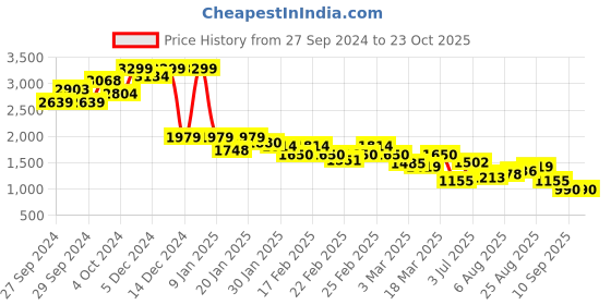 ajio.com puma Brand Print Regular Fit Zip-Front Sweatshirt puma Price History Graph from 27 Sep 2024 to 22 Oct 2025