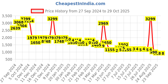 ajio.com puma Brand Print Regular Fit Zip-Front Sweatshirt puma Price History Graph from 27 Sep 2024 to 29 Oct 2025
