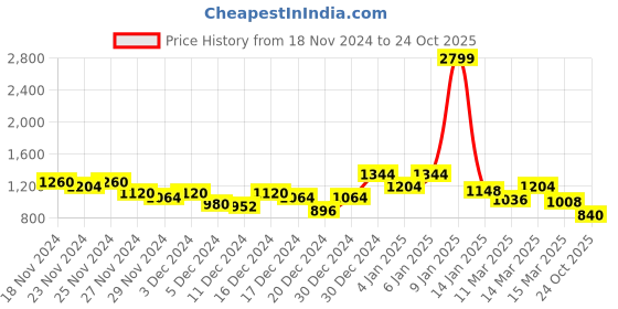 ajio.com puma Brand Print Relaxed Fit Hoodie with Kangaroo Pocket puma Price History Graph from 18 Nov 2024 to 24 Oct 2025