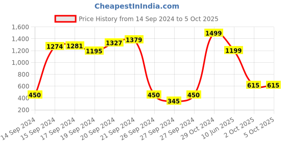 ajio.com puma Brand Print Shorts with Drawstring Waist puma Price History Graph from 14 Sep 2024 to 4 Oct 2025
