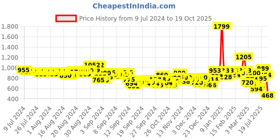 ajio.com puma Brand Print Shorts with Elasticated Waist puma Price History Graph from 9 Jul 2024 to 19 Oct 2025