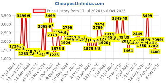 ajio.com puma Brand Print Slides with Velcro Closure puma Price History Graph from 17 Jul 2024 to 6 Oct 2025