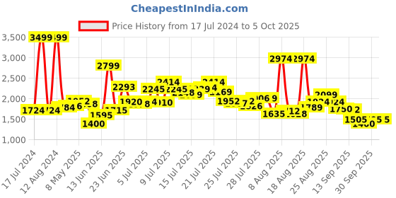 ajio.com puma Brand Print Slides with Velcro Closure puma Price History Graph from 17 Jul 2024 to 5 Oct 2025