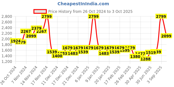 ajio.com puma Brand Print Slides with Velcro Closure puma Price History Graph from 26 Oct 2024 to 3 Oct 2025