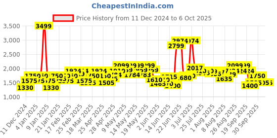 ajio.com puma Brand Print Slides with Velcro Closure puma Price History Graph from 11 Dec 2024 to 2 Oct 2025