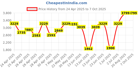 ajio.com puma Brand Print Slides with Velcro Closure puma Price History Graph from 24 Apr 2025 to 6 Oct 2025