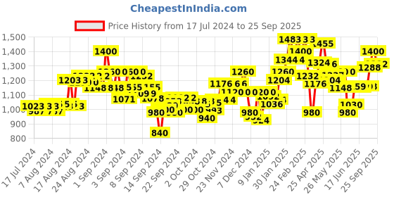 ajio.com puma Brand Print Straight Track Pant puma Price History Graph from 17 Jul 2024 to 25 Sep 2025