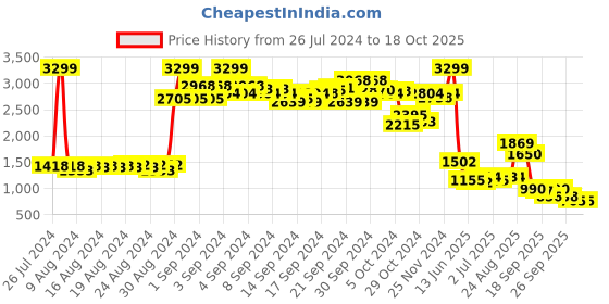 ajio.com puma Brand Print Sweatshirt with Kangaroo Pocket puma Price History Graph from 26 Jul 2024 to 17 Oct 2025
