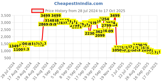 ajio.com puma Brand Print Sweatshirt with Kangaroo Pocket puma Price History Graph from 28 Jul 2024 to 17 Oct 2025