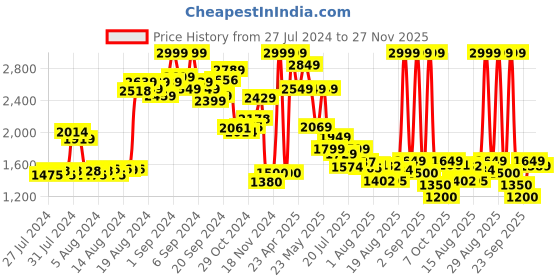 ajio.com puma Brand Print Thong-Strap Flip-Flops puma Price History Graph from 27 Jul 2024 to 27 Nov 2025
