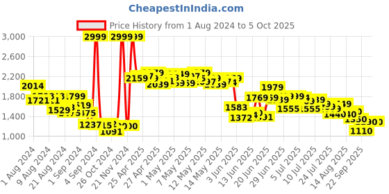 ajio.com puma Brand Print Thong-Strap Flip-Flops puma Price History Graph from 1 Aug 2024 to 4 Oct 2025