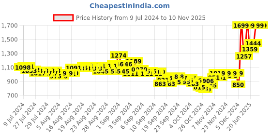 ajio.com puma Brand Print Thong-Strap Sandals puma Price History Graph from 9 Jul 2024 to 8 Nov 2025