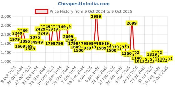 ajio.com puma Brand Print Zip-Front Hooded Jacket puma Price History Graph from 9 Oct 2024 to 9 Oct 2025