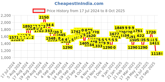 ajio.com puma Brand Print Zip-Front Hoodie puma Price History Graph from 17 Jul 2024 to 7 Oct 2025