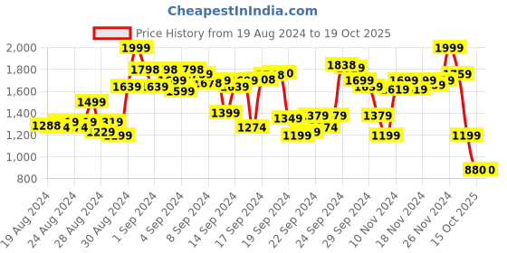 ajio.com puma Brand Print Zip-Front Hoodie puma Price History Graph from 19 Aug 2024 to 17 Oct 2025