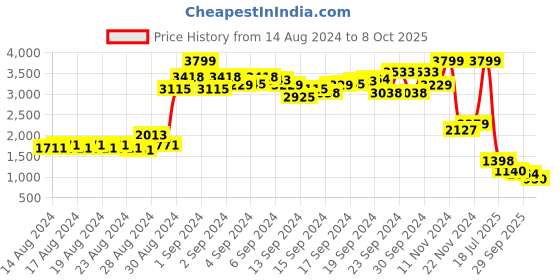 ajio.com puma Brand Print Zip-Front Sweatshirt puma Price History Graph from 14 Aug 2024 to 8 Oct 2025