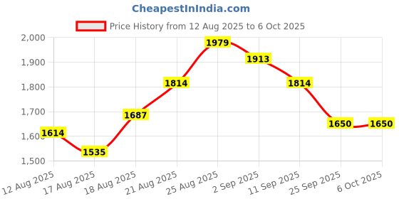 ajio.com puma Breakout IDP Textured Low-Top Lace-Ups puma Price History Graph from 12 Aug 2025 to 5 Oct 2025