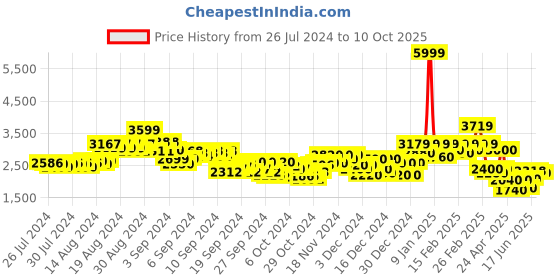 ajio.com puma Button-Down Playsuit with Insert-Pockets puma Price History Graph from 26 Jul 2024 to 10 Oct 2025