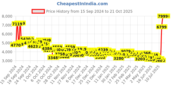 ajio.com puma CA Pro Classic Lace-Up Sneakers puma Price History Graph from 15 Sep 2024 to 20 Oct 2025