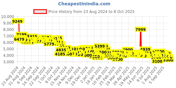 ajio.com puma Ca Pro Mid Lace-Up Sneakers puma Price History Graph from 23 Aug 2024 to 8 Oct 2025