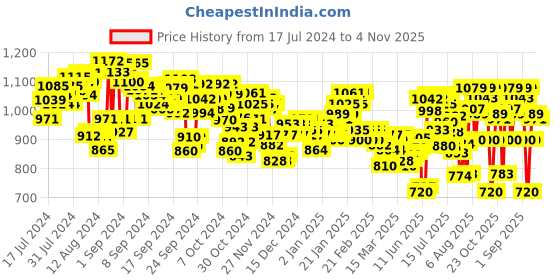 ajio.com puma Caper V3 IDP Sandals puma Price History Graph from 17 Jul 2024 to 4 Nov 2025