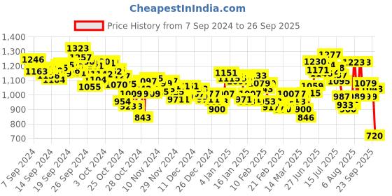 ajio.com puma Caper V3 IDP Thong-Strap Flip-Flops puma Price History Graph from 7 Sep 2024 to 26 Sep 2025