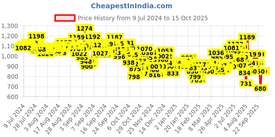 ajio.com puma Capster V3 Thong-Strap Flip-Flops puma Price History Graph from 9 Jul 2024 to 14 Oct 2025