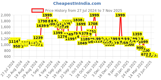 ajio.com puma Cartoon Print Straight Track Pants puma Price History Graph from 27 Jul 2024 to 7 Nov 2025