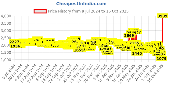 ajio.com puma Casey Rev Slip-On Shoes puma Price History Graph from 9 Jul 2024 to 16 Oct 2025