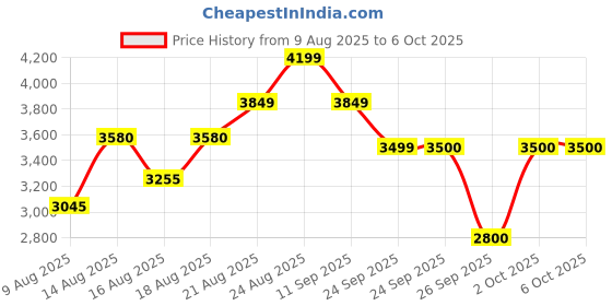 ajio.com puma Cassia Res Low-Top Lace-Up Shoes puma Price History Graph from 9 Aug 2025 to 6 Oct 2025