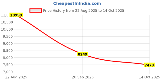 ajio.com puma Casual Shoes with Mesh Upper puma Price History Graph from 22 Aug 2025 to 14 Oct 2025
