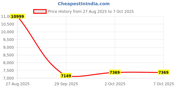 ajio.com puma Casual Shoes with Mesh Upper puma Price History Graph from 27 Aug 2025 to 2 Oct 2025