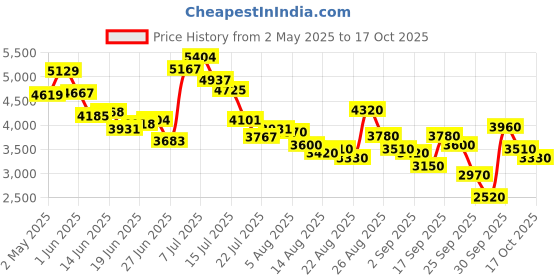 ajio.com puma Casual Shoes with Synthetic upper puma Price History Graph from 2 May 2025 to 17 Oct 2025