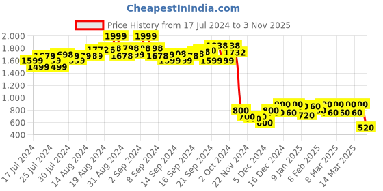 ajio.com puma Cat Graphic Crew-Neck T-Shirt puma Price History Graph from 17 Jul 2024 to 3 Nov 2025