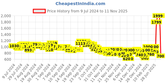 ajio.com puma Cat Logo Sportstyle Core Knitted Shorts puma Price History Graph from 9 Jul 2024 to 11 Nov 2025