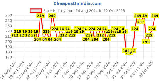 ajio.com puma Cat Outline Quarter Ankle-Length Socks puma Price History Graph from 14 Aug 2024 to 22 Oct 2025