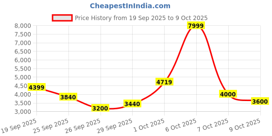 ajio.com puma Caven 2.0 IN Low-Top Lace-Up Shoes puma Price History Graph from 19 Sep 2025 to 9 Oct 2025