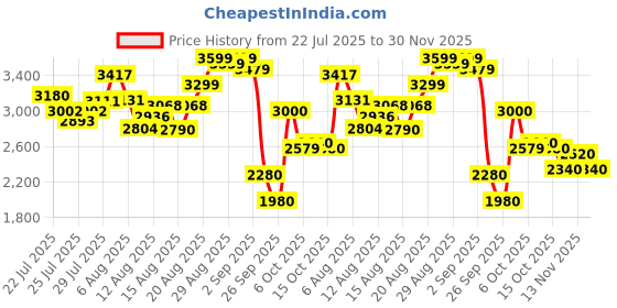 ajio.com puma Caven 2.0 Res Lace-Up Sneakers puma Price History Graph from 22 Jul 2025 to 30 Nov 2025