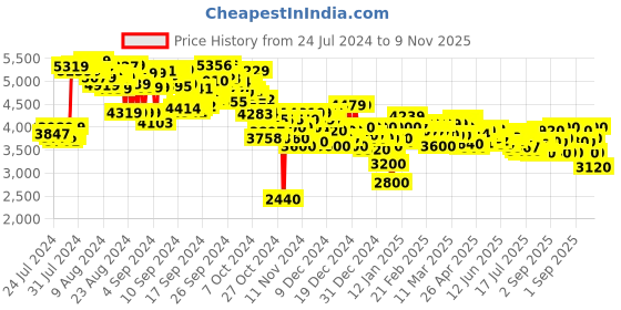 ajio.com puma Caven 2.0 WIP Low-Top Lace-Up Sneakers puma Price History Graph from 24 Jul 2024 to 9 Nov 2025