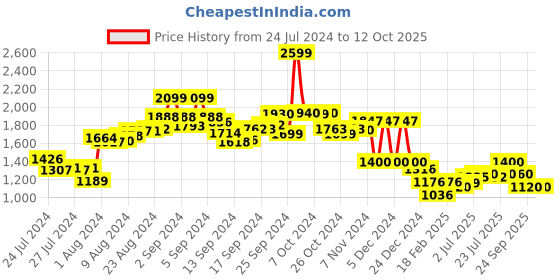 ajio.com puma Checked Backpack with Logo Patch puma Price History Graph from 24 Jul 2024 to 12 Oct 2025